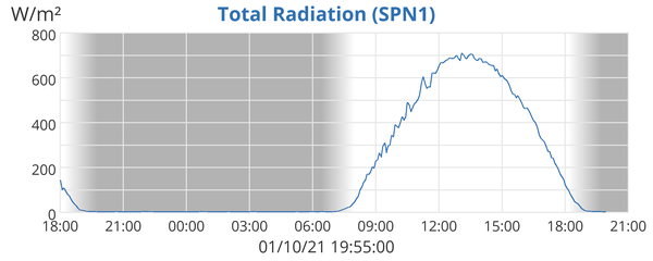 Total Radiation (SPN1)