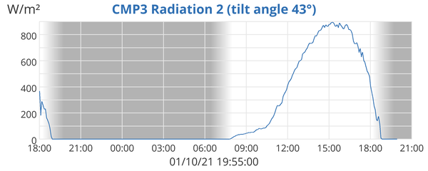 CMP3 Radiation 2 (tilt angle 43°)