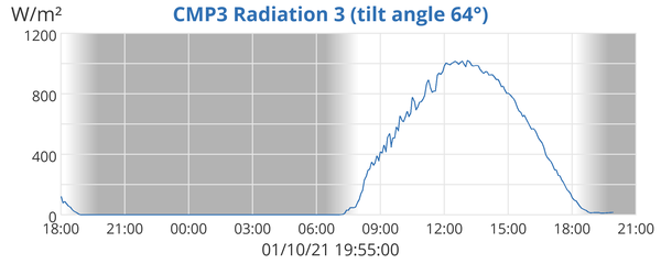 CMP3 Radiation 3 (tilt angle 64°)