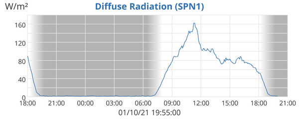 Diffuse Radiation (SPN1)