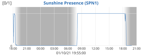 Sunshine Presence (SPN1)