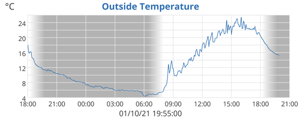 Outside Temperature