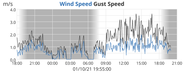 Wind Speed