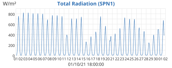 Total Radiation (SPN1)