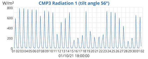 CMP3 Radiation 1 (tilt angle 56°)