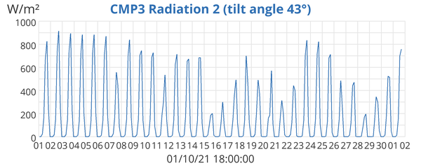 CMP3 Radiation 2 (tilt angle 43°)