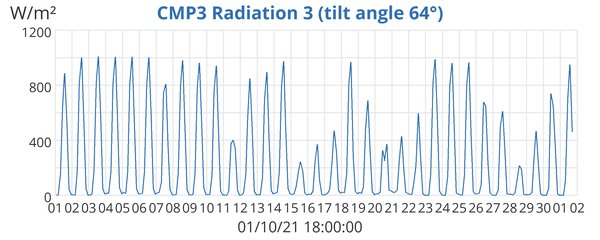 CMP3 Radiation 3 (tilt angle 64°)