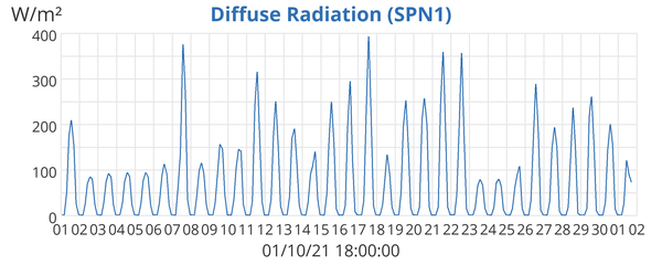 Diffuse Radiation (SPN1)