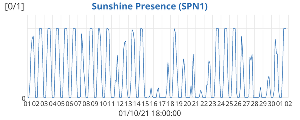 Sunshine Presence (SPN1)