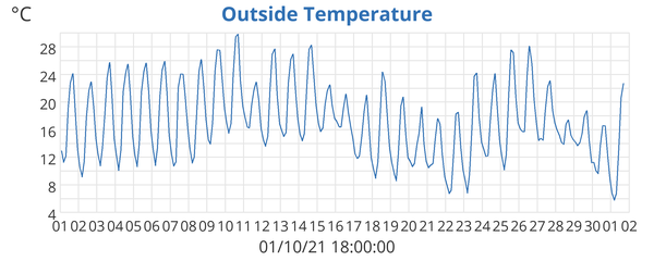 Outside Temperature