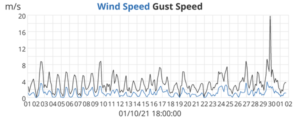 Wind Speed