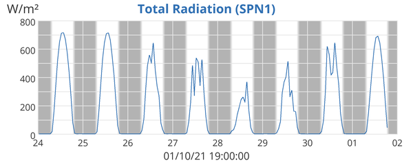 Total Radiation (SPN1)