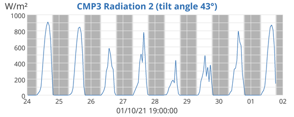 CMP3 Radiation 2 (tilt angle 43°)