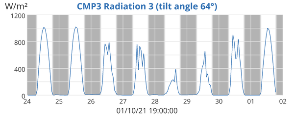 CMP3 Radiation 3 (tilt angle 64°)