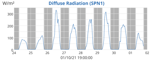 Diffuse Radiation (SPN1)