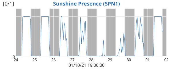 Sunshine Presence (SPN1)