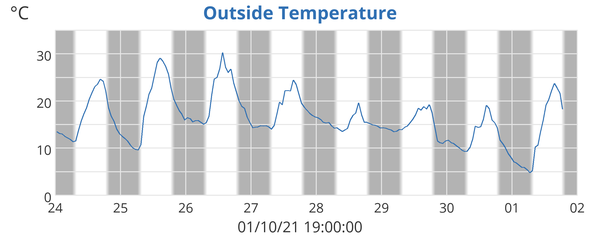 Outside Temperature