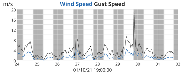 Wind Speed