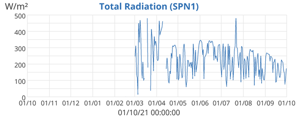 Total Radiation (SPN1)