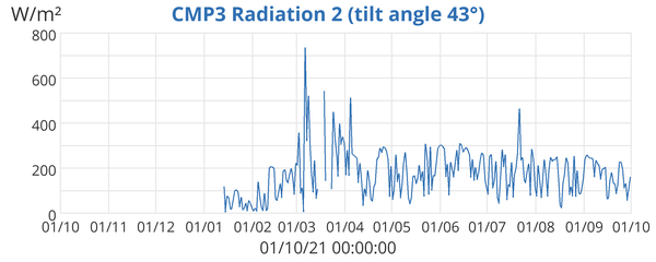 CMP3 Radiation 2 (tilt angle 43°)