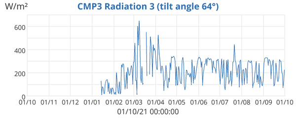 CMP3 Radiation 3 (tilt angle 64°)