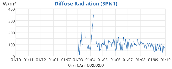 Diffuse Radiation (SPN1)