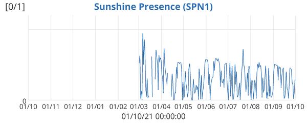 Sunshine Presence (SPN1)