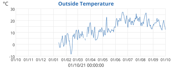 Outside Temperature