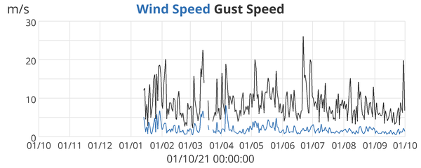 Wind Speed